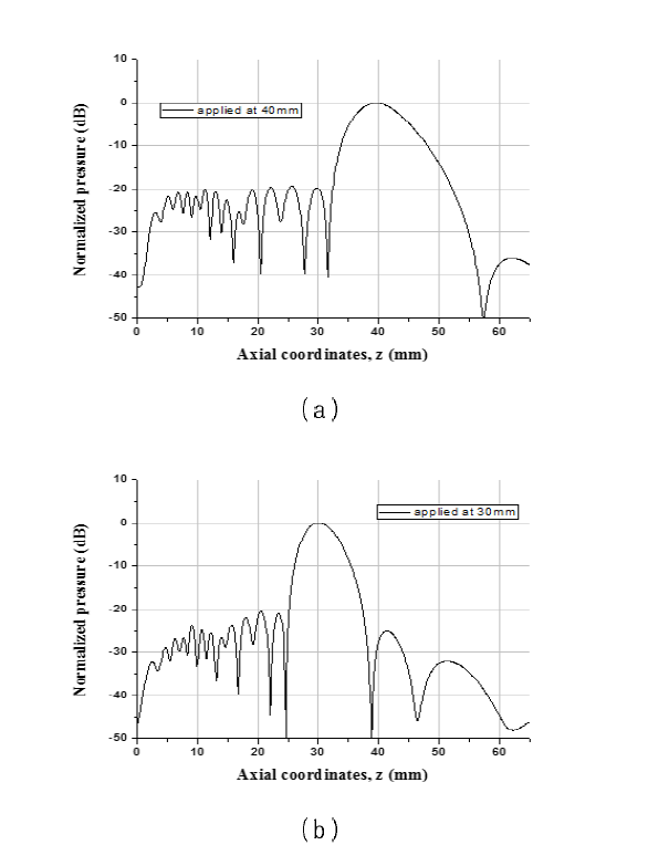 최적화된 모델의 압력 분포 : 집속 깊이 (a) 40 mm (b) 30 mm
