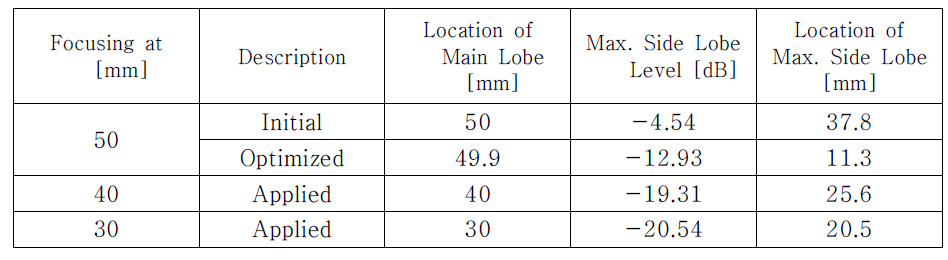 Initial and Optimized Results for Variable-channel-width Cases Focusing at 50 mm and Applied Result Focusing at 40 mm and 30 mm with the Optimized Dimension