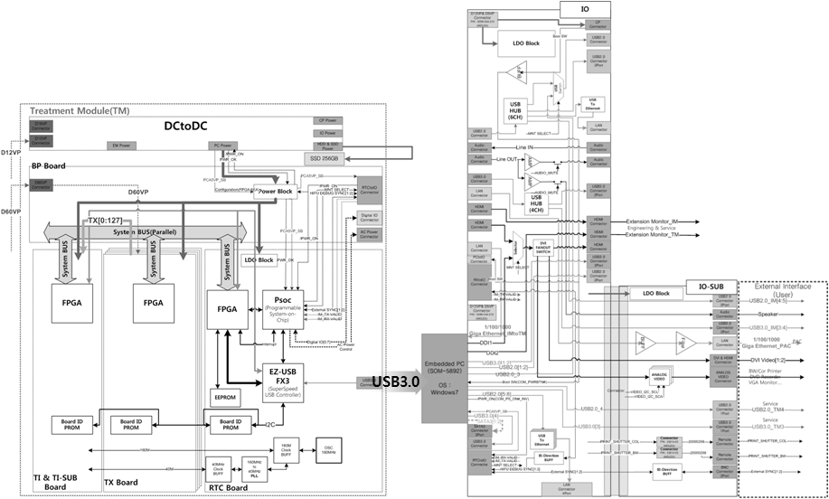 다채널 정밀 고출력 송신 모듈의 Block Diagram