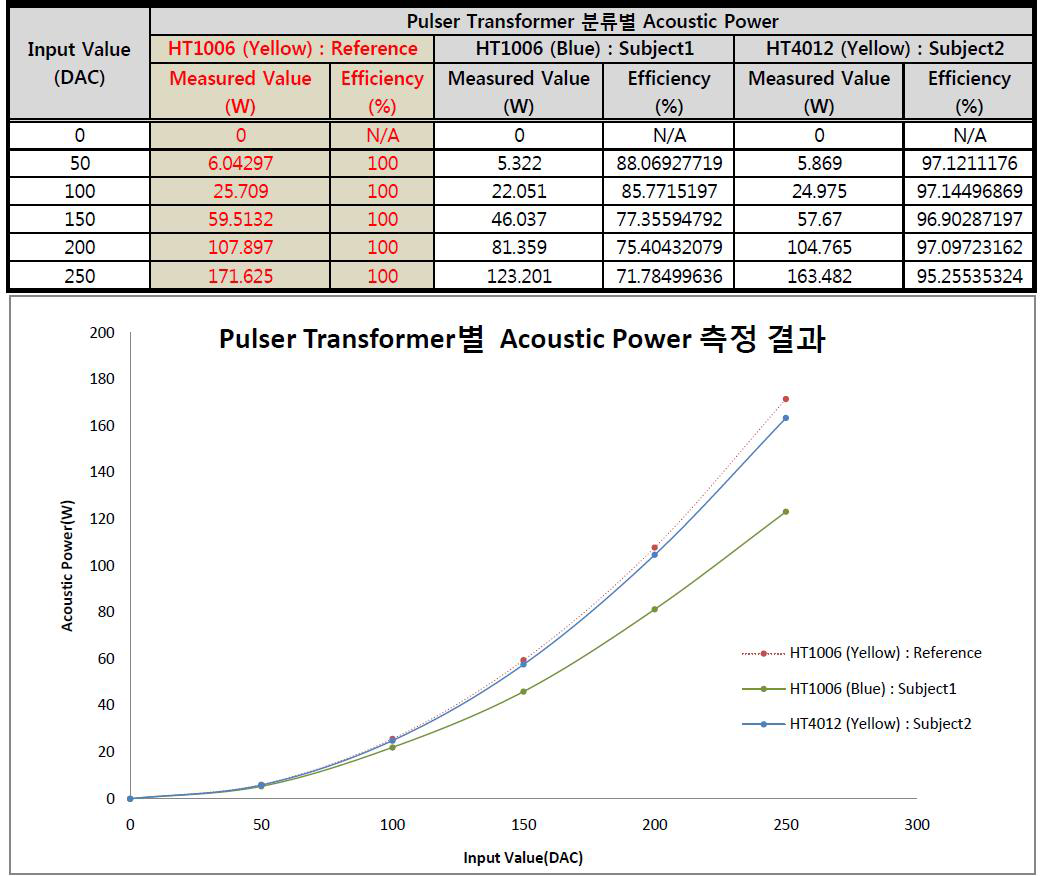 Pulse Transformer별 Acoustic Power 측정 결과