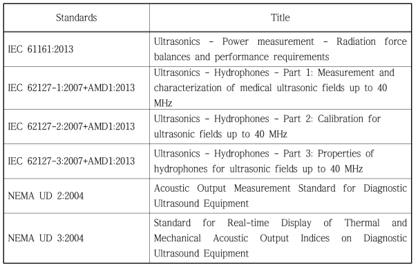 Standards for acoustic power measurements