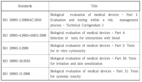 Standards for biocompatibility