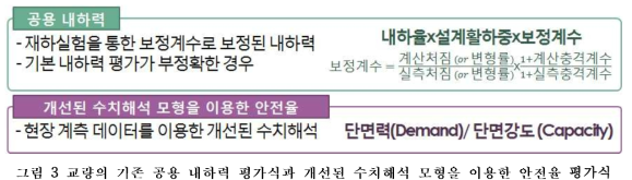 교량의 기존 공용 내하력 평가식과 개선된 수치해석 모형을 이용한 안전율 평가식