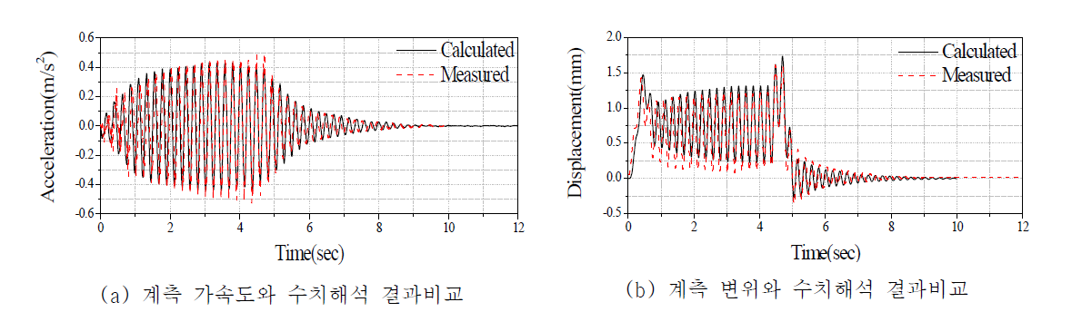 동적안정성 분석용으로 개선된 수치해석 모델을 이용한 이동하중 해석결과와 계측결과의 비교