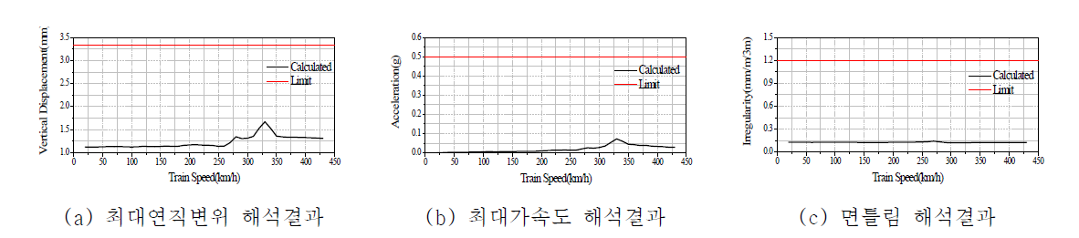 단경간 고속철도교량 동적안정성 분석결과