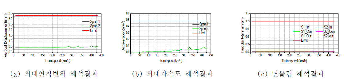 2경간 고속철도교량 동적안정성 분석결과