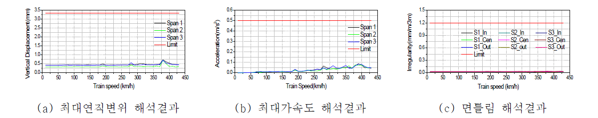 3경간 고속철도교량 동적안정성 분석결과