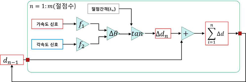 가속도계와 각속도계 기반 변위 추정 시스템의 알고리즘