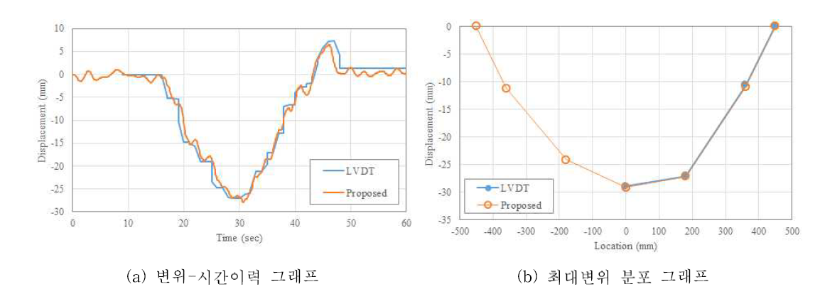 변위 추정 시스템과 기존 LVDT간의 계측 결과 비교 - 정적거동