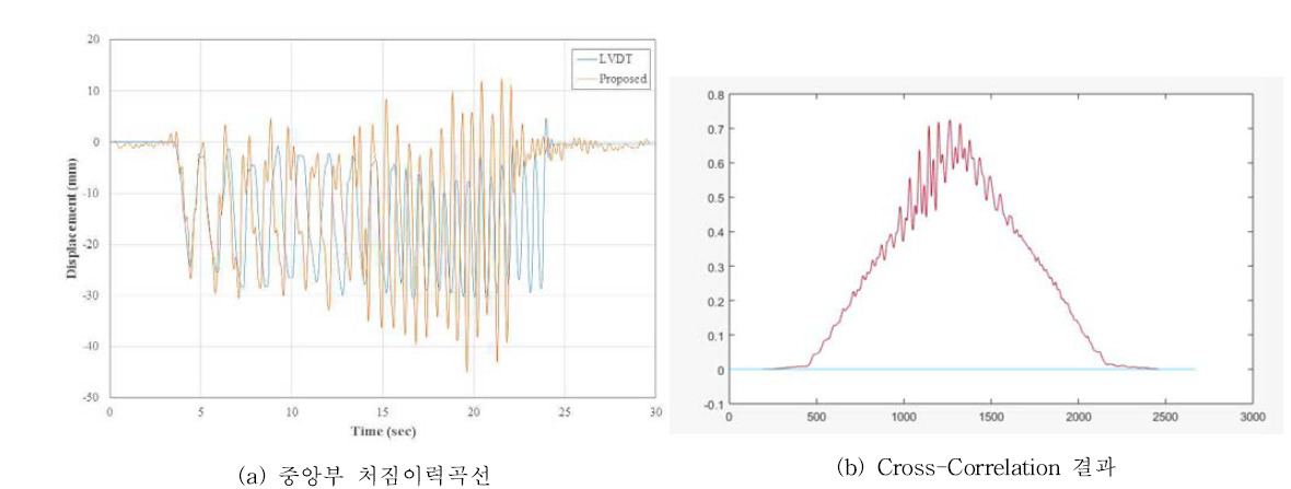 변위 추정 시스템과 기존 LVDT간의 계측 결과 비교 - 동적거동