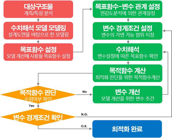 다중 단변분 탐색법