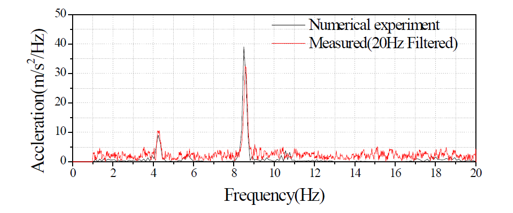 해석과 계측 결과비교 (frequency domain)