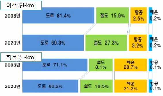 국가기간 교통망 계획에 따른 수송분담율 변화