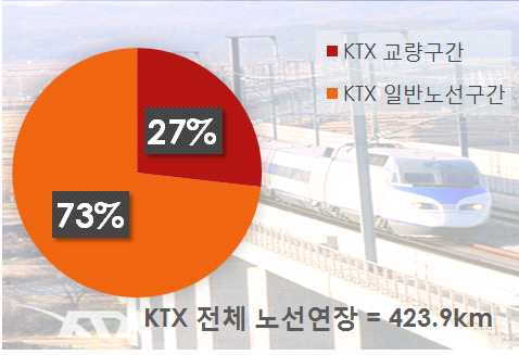 경부고속철도전체 노선연장중교량구간비중