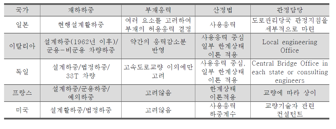 해외 주요국들의 내하력 평가 시스템