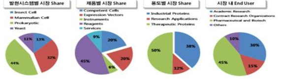 단백질 발현 시스템 관련 시장 추이