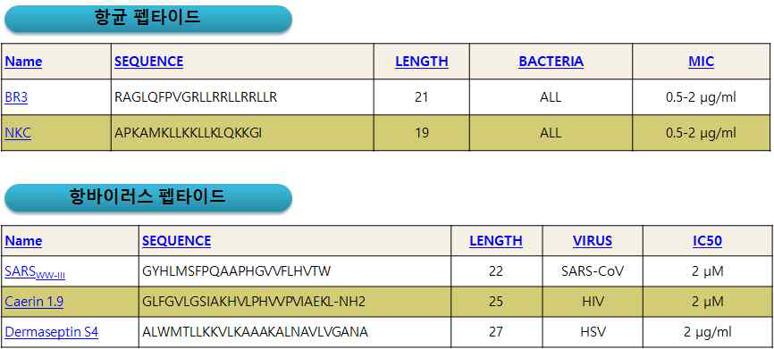 항균 및 항바이러스 펩타이드 아미노산 서열 및 특성.