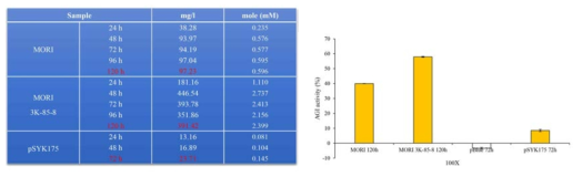 B. mori 3K-85-8 및 KRX pBlue-3PT_DNJ의 DNJ 생성량 비교 및 AGI assay