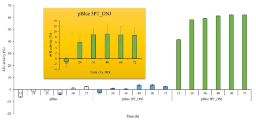 AGI activity를 통한 KRX pBlue-3PT_DNJ 및 KRX pBlue-1PT_DNJ 활성 비교.
