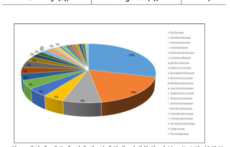 배양체 제조에 사용된 인체공생 미생물의 과(family)별 분포도