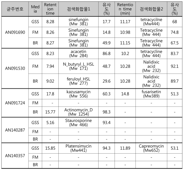 세 가지 배지에서 배양된 방선균의 이차대사 산물 생산 패턴 다양성