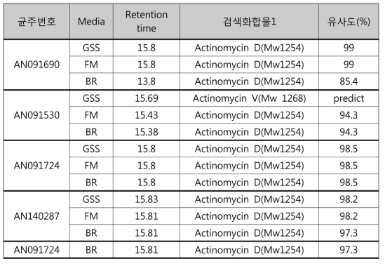 Actinomycin과 유사성이 검색된 방선균 균주 및 배양 배지