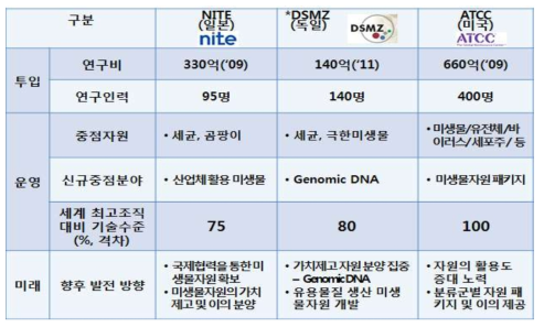 세계 선진 미생물자원관리기관의 운영 및 발전방향에 대한 비교