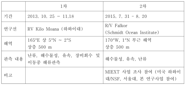 태평양 적도해역 상층 혼합과정 연구를 위한 현장 조사 개요