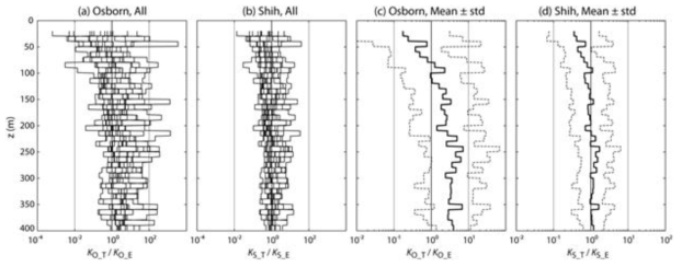 (a) Osborn 모수화, (b) Shih 모수화 방안으로 Thorpe-scale 방법을 적용하여 산 출한 수직확산계수와 TurboMAP 관측자료로부터 계산한 수직확산계수의 비. (c)와 (d)sms (a)와 (b)의 평균 값을 나타냄.