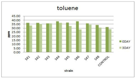 The values of ethyle toluene.