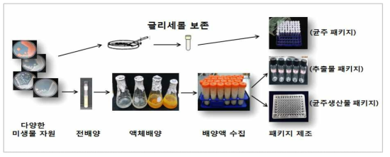 미생물 자원에 대한 균주생산물, 추출물 및 다양한 패키지 제조 과정