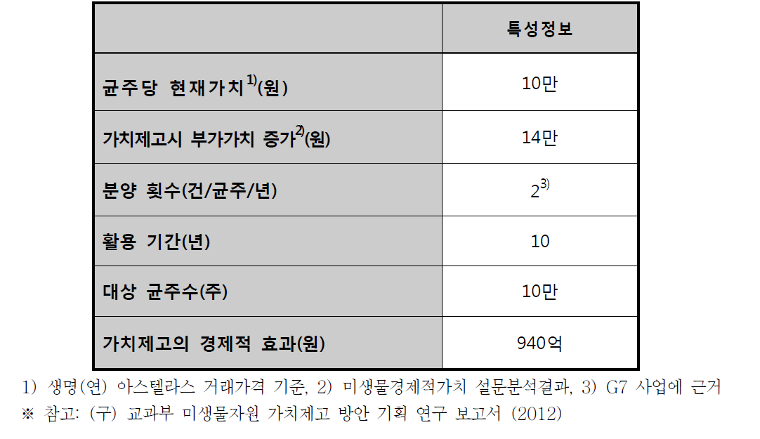 미생물자원 경제적 가치제고 효과