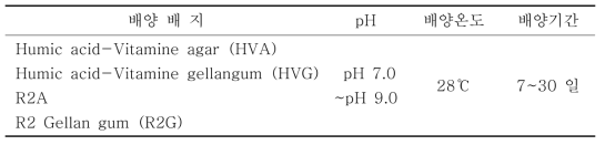조사 대상 방선균자원의 배지 및 배양조건