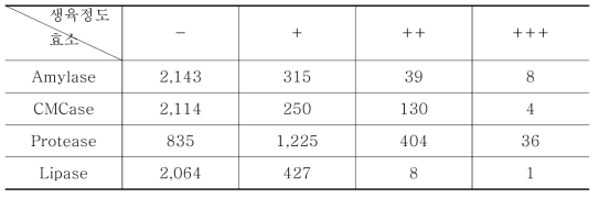 방선균자원의 효소 활성 조사 결과 분석