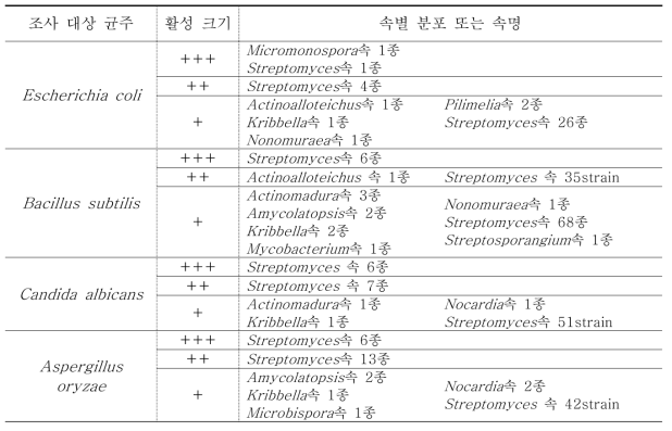 항균활성능이 있는 방선균의 속별 분포