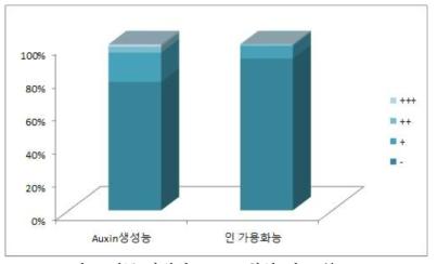 세균 자원의 PGPR 활성 정도 분포도