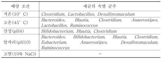 다양한 환경에서 생육 가능한 일반 혐기균의 속별 분포