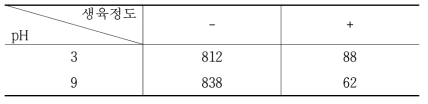 곰팡이자원의 pH별 생육 정도 비교 결과