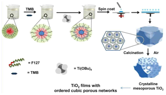 1,3,5-Trimethyl Benzene (TMB)와 팽창제를 이용해 다공성 티타늄 디 옥사이드를 합성하는 과정을 도식화 한 그림.