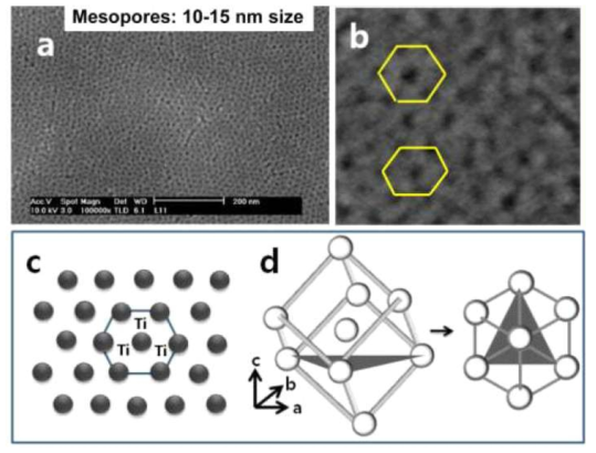 (a) 1,3,5-trimethylbenzene를 이용해 합성한 다공성 티타늄 디옥사이 드의 표면 SEM이미지. (b) 6 배열 다공성포어. (c, d) 대표적인 체심입방 (Im3̅m) 구조체 이미지.