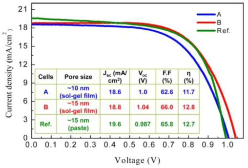 포어크기 10, 15nm를 갖는 다공성 티타늄 디옥사이드와 기존 페이스트를 이용했을 때의 J-V 곡선과 각각의 파라미터를 나타내는 표.