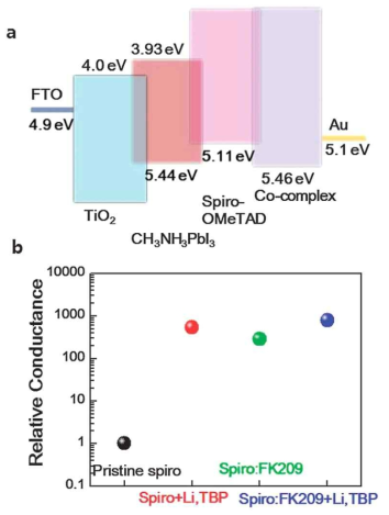 (a) 소자의 각 구성요소의 에너지 레벨 도식도, (b) SiO2/Si 기판에 200 nm 두께의 spiro-OMeTAD에 해당하는 상대적 전도도.