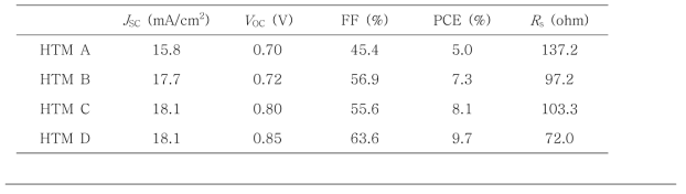 HTM A, B, C, D를 각각 적용한 소자의 광전 인자