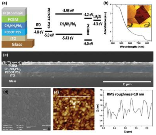 (a) ITO/PEDOT:PSS/CH3NH3PbI3/PCBM/LiF/Al소자 구조와 각 소자 구 성층의 에너지 레벨. CH3NH3PbI3과 PCBM의 에너지레벨은 ref. 6과 21에서 구했 다. (b) 용매 공정을 통해 얻어진 CH3NH3PbI3박막의 UV-vis 영역 흡수 스펙트럼. 삽도는 박막의 사진을 보여준다. (c) CH3NH3PbI3-PCBM이중층 이질접합 태양전 지 소자의 측면 SEM 사진. PEDOT:PSS, CH3NH3PbI3,그리고 PCBM 층의 두께는 각각 40, 290, 그리고 120 nm이다. 페로브스카이트 층은 다른 색으로 옅게 표시 하였다. (d) ITO/PEDOT:PSS 표면 위에 형성된 CH3NH3PbI3박막의 표면 SEM 사 진. (e) 페로브스카이트 층의 AFM 사진과 거칠기 프로파일.