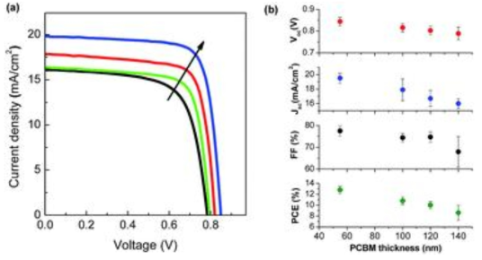 (a) 55, 100, 120, 그리고 140 nm (파랑, 빨강, 초록, 그리고 검정선으 로 각각 표시)의 PCBM 층 두께에 따른 CH3NH3PbI3-PCBM이질접합 태양 전지의 평균 광전류 밀도-전압 (J-V) 특성. (b) PCBM 층 두께에 따른 소자 성능의 의존 성. 각 측정점은 11개 이상의 소자로부터 얻은 값의 평균값을 나타낸다.