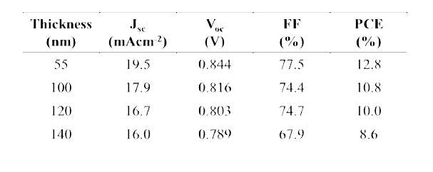 55, 100, 120, 그리고 140 nm의 PCBM 층 두께에 따른 CH3NH3PbI3-PCBM이종접합 태양 전지 성능