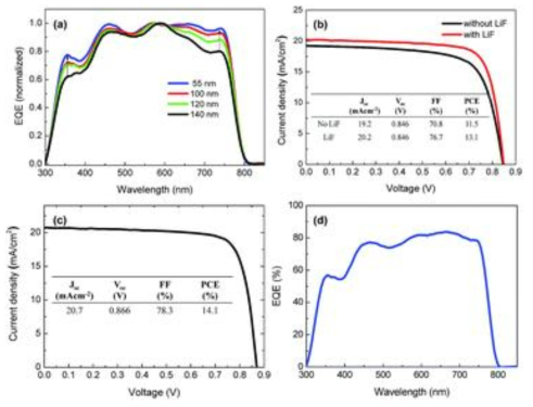 (a) 55, 100, 120, 그리고 140 nm (파랑, 빨강, 초록, 그리고 검정선으로 각각 표시)의 PCBM 층 두께에 따른 CH3NH3PbI3-PCBM이질접합 태양 전지의 표준화된 외부 양자 효율 (EQE) 스펙트럼들. (b) LiF (0.5 nm) 층의 유무에 따른 CH3NH3PbI3-PCBM이질접합 태양 전지의 광전류 밀도-전 압 (J-V) 특성들. (c) 55 nm의 PCBM 두께를 갖는 최고 효율의 CH3NH3PbI3-PCBM이질접합 태양 전지 소자의 광전류 밀도-전압 (J-V) 특성들. (d) 최고 효율 소자의 EQE 스펙트럼.