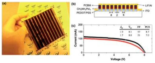 (a) CH3NH3PbI3-PCBM이질접합 태양 전지 모듈의 사진 (기판 크기: 10 cm X 10 cm). (b) 직렬 연결된 태양전지 모듈의 모식도. (c) PCBM 층의 두께 가 55 nm와 120 nm (각각, 검정 그리고 빨강선)을 가진 태양전지 모듈의 AM 1.5G 100 mW/cm2조건 하의 광전류 밀도-전압 (J-V) 특성들.