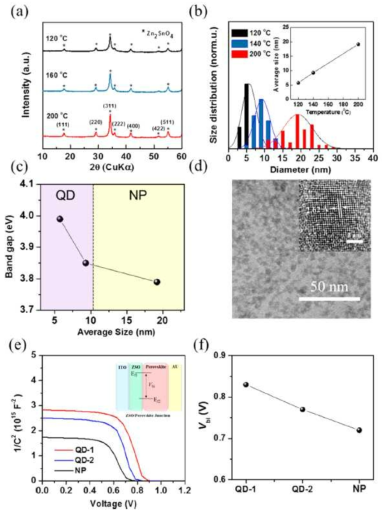 120, 140, 200도에서 수열합성한 ZSO 나노 입자의 (a) X-선 회절 패턴, (b) TEM으로 확인한 입자 크기 분포도, ©밴드갭, (e) 페로브스카이트 재료 계면에서 모트-쇼트키 분석 결과와 (f)이로부터 도출한 확산전압 값. (d) QD-1의 TEM 이미지.