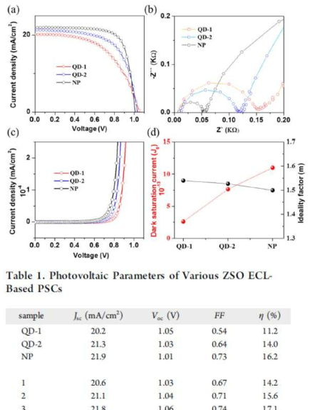 크기가 다른 ZSO 나노 입자를 각각 적용한 페로브스카이트 태양전지의 (a) 광전류밀도-전압곡선, (b) 임피던스 분광 나이퀴스트 선도, (c) 암전류밀도-전압 곡선, (d) 다이오드 특성. 각각의 인자를 정리한 표